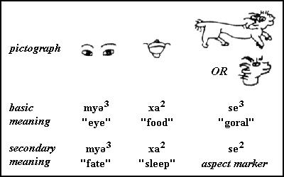 Naxi pronunciations